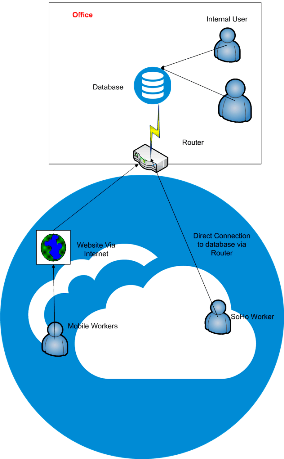 NAS Database Structure